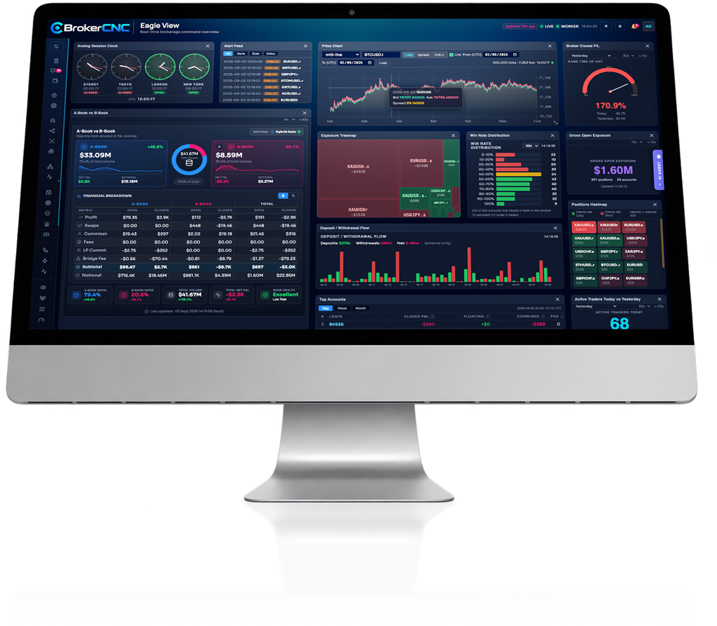 BrokerCNC real-time risk management dashboard for MT4 and MT5 forex brokers